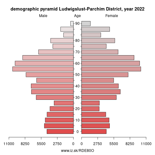 demographic pyramid DE80O Ludwigslust-Parchim District