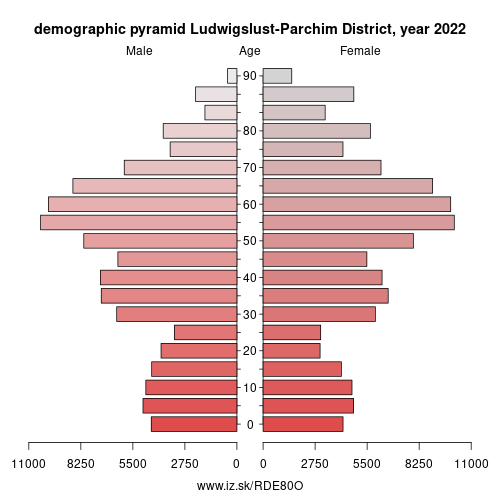 population pyramid of DE80O Ludwigslust-Parchim District