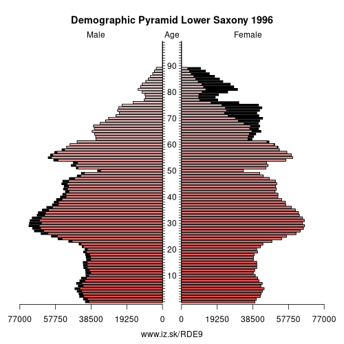 demographic pyramid DE9 1996 Lower Saxony, population pyramid of Lower Saxony