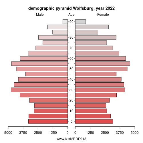 population pyramid of DE913 Wolfsburg