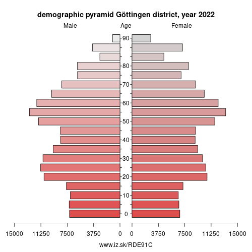 demographic pyramid DE91C Göttingen district