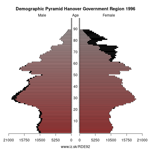 demographic pyramid DE92 1996 Hanover Government Region, population pyramid of Hanover Government Region