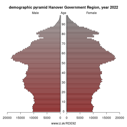demographic pyramid DE92 Hanover Government Region