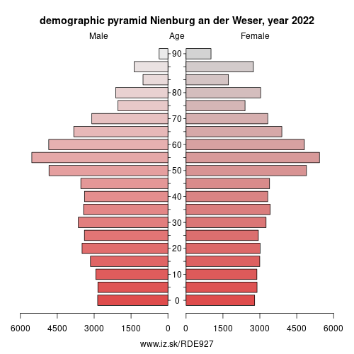 demographic pyramid DE927 Nienburg an der Weser