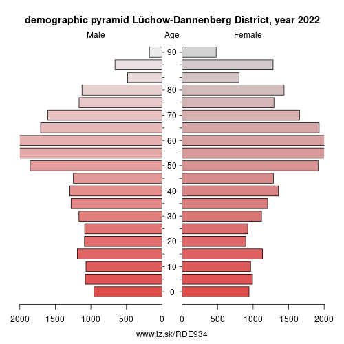 population pyramid of DE934 Lüchow-Dannenberg District