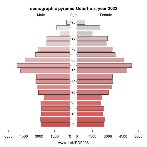 demographic pyramid DE936 Osterholz