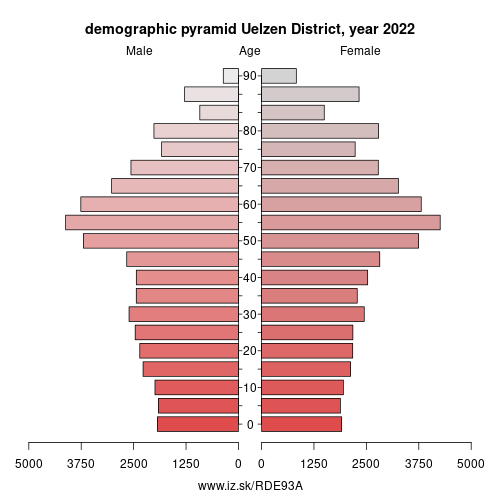 demographic pyramid DE93A Uelzen District
