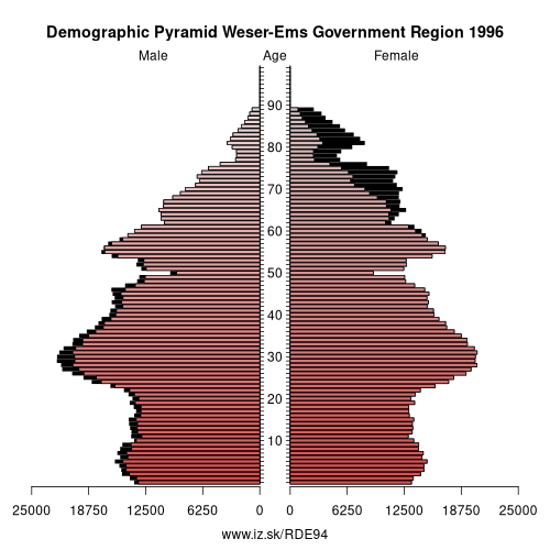 demographic pyramid DE94 1996 Weser-Ems Government Region, population pyramid of Weser-Ems Government Region