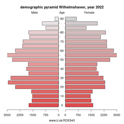 population pyramid of DE945 Wilhelmshaven
