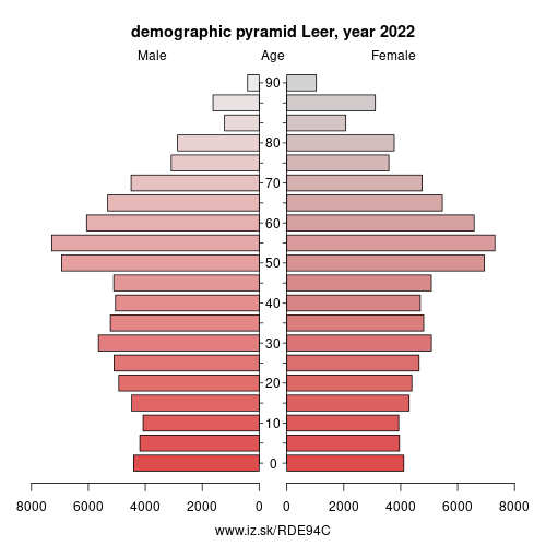 demographic pyramid DE94C Leer