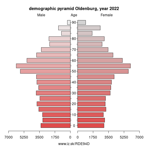 demographic pyramid DE94D Oldenburg