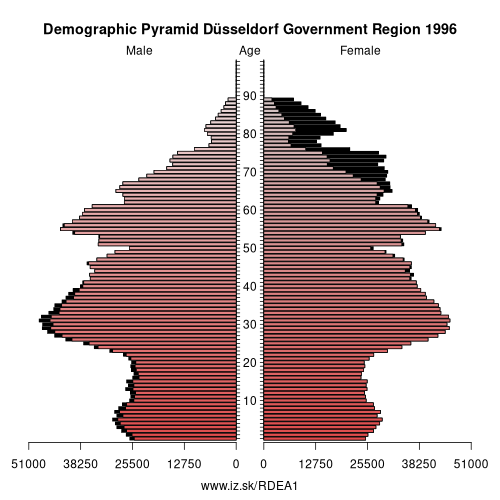 demographic pyramid DEA1 1996 Düsseldorf Government Region, population pyramid of Düsseldorf Government Region