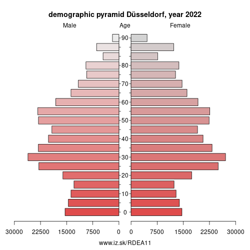 population pyramid of DEA11 Düsseldorf