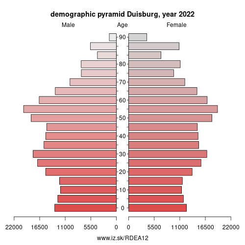 population pyramid of DEA12 Duisburg