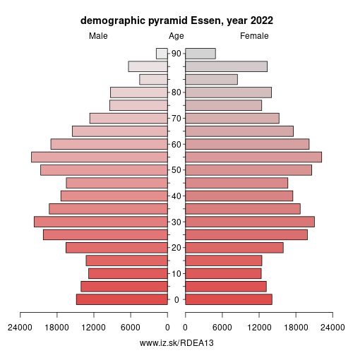 population pyramid of DEA13 Essen