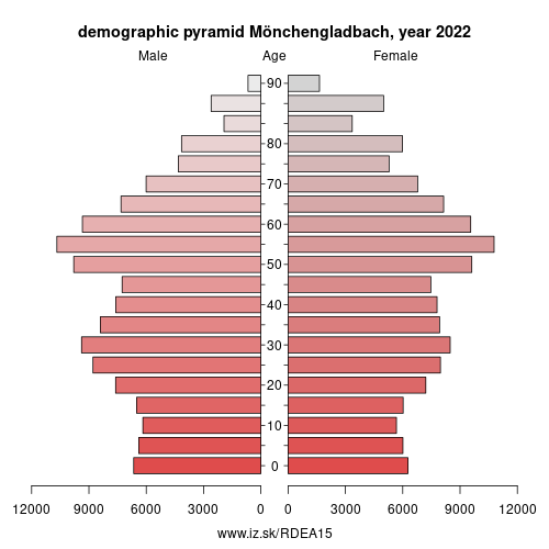 demographic pyramid DEA15 Mönchengladbach