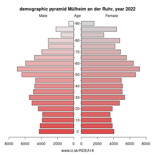 demographic pyramid DEA16 Mülheim an der Ruhr