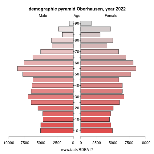 demographic pyramid DEA17 Oberhausen