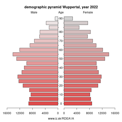 population pyramid of DEA1A Wuppertal