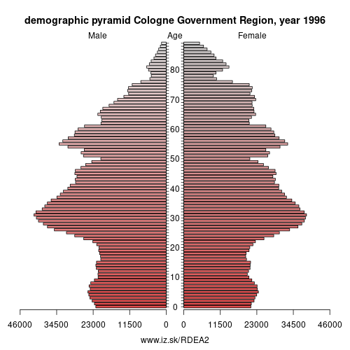 demographic pyramid DEA2 1996 Cologne Government Region, population pyramid of Cologne Government Region