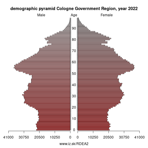 demographic pyramid DEA2 Cologne Government Region