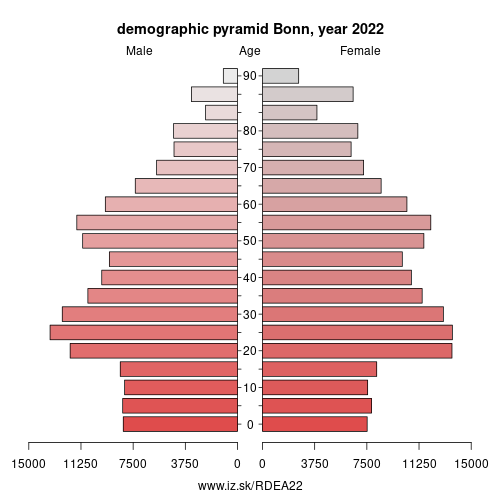 demographic pyramid DEA22 Bonn