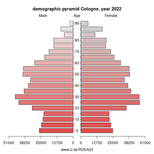 demographic pyramid DEA23 Cologne
