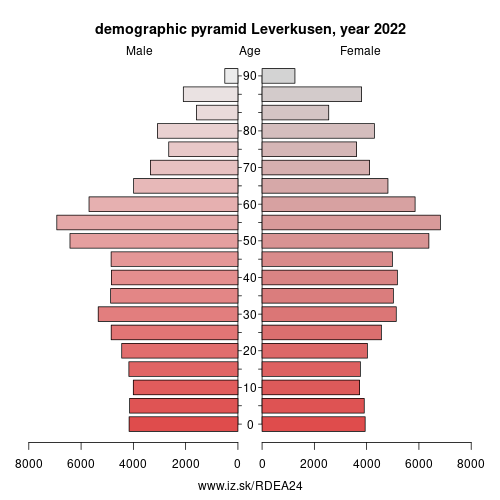 demographic pyramid DEA24 Leverkusen