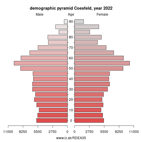 demographic pyramid DEA35 Coesfeld