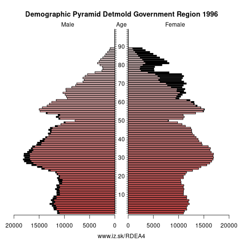 demographic pyramid DEA4 1996 Detmold Government Region, population pyramid of Detmold Government Region