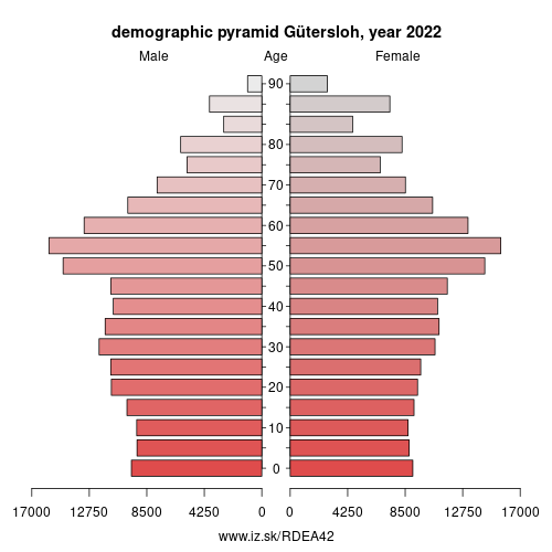 demographic pyramid DEA42 Gütersloh