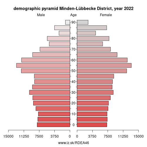 population pyramid of DEA46 Minden-Lübbecke District