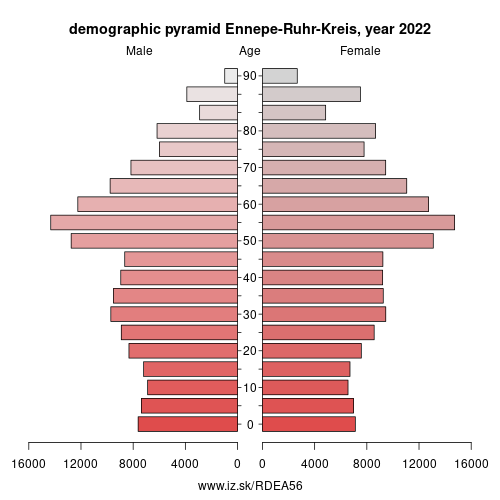 population pyramid of DEA56 Ennepe-Ruhr-Kreis