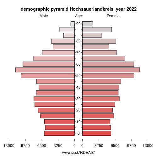 demographic pyramid DEA57 Hochsauerlandkreis