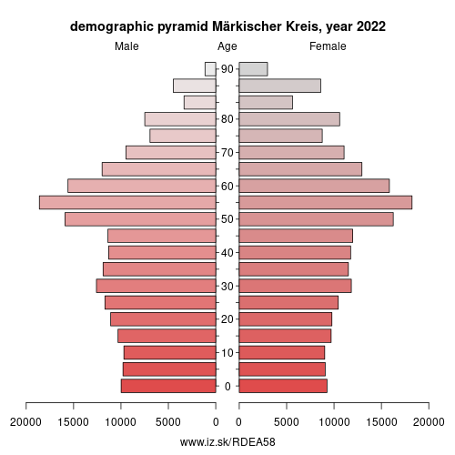 demographic pyramid DEA58 Märkischer Kreis