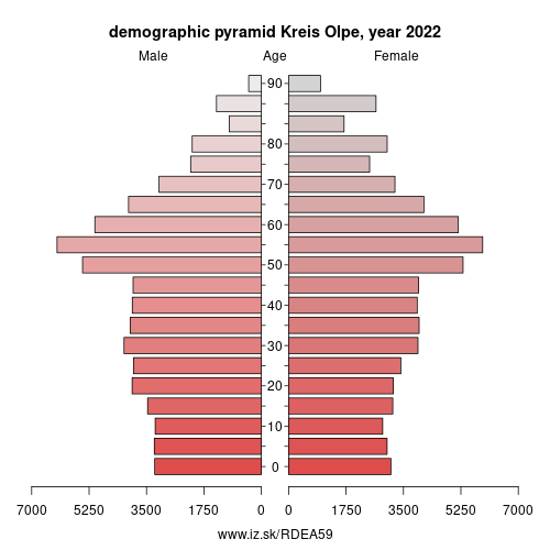 demographic pyramid DEA59 Olpe