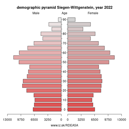 demographic pyramid DEA5A Siegen-Wittgenstein