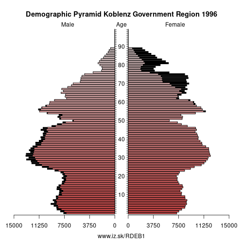 demographic pyramid DEB1 1996 Koblenz Government Region, population pyramid of Koblenz Government Region