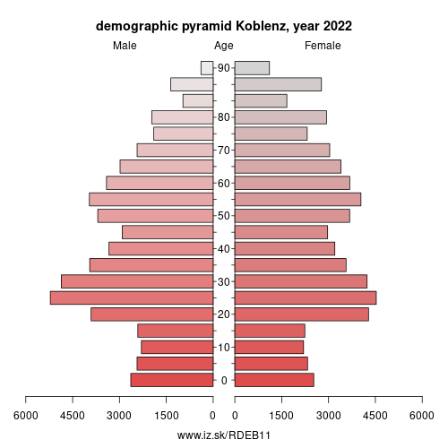 demographic pyramid DEB11 Koblenz