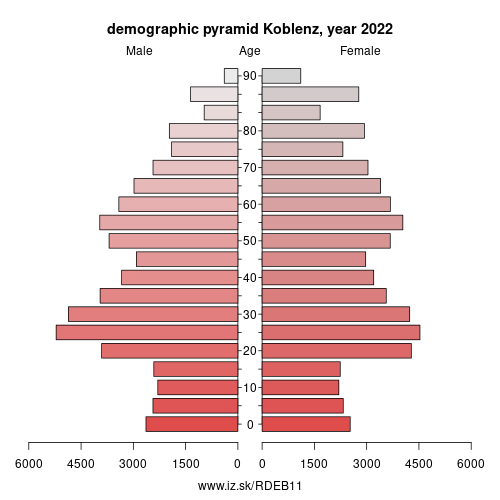 population pyramid of DEB11 Koblenz