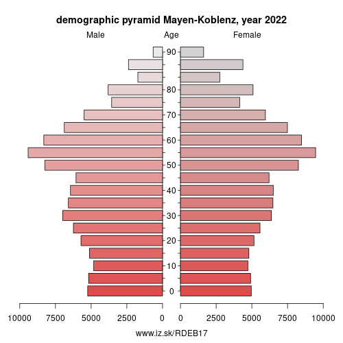 population pyramid of DEB17 Mayen-Koblenz