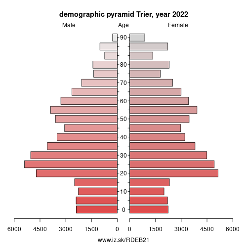 population pyramid of DEB21 Trier