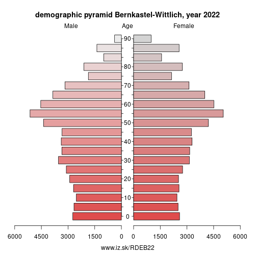 demographic pyramid DEB22 Bernkastel-Wittlich