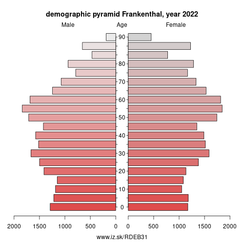 demographic pyramid DEB31 Frankenthal (Pfalz)