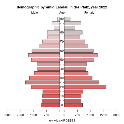 demographic pyramid DEB33 Landau in der Pfalz