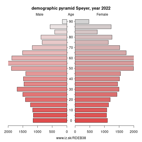 demographic pyramid DEB38 Speyer