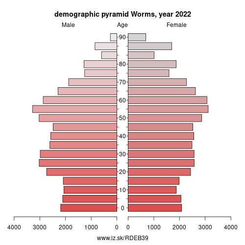 demographic pyramid DEB39 Worms