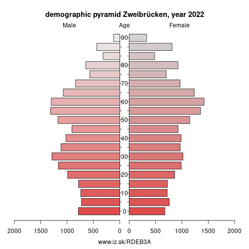 population pyramid of DEB3A Zweibrücken