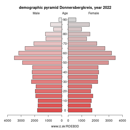 demographic pyramid DEB3D Donnersbergkreis