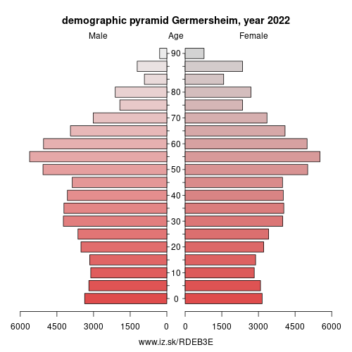 demographic pyramid DEB3E Germersheim